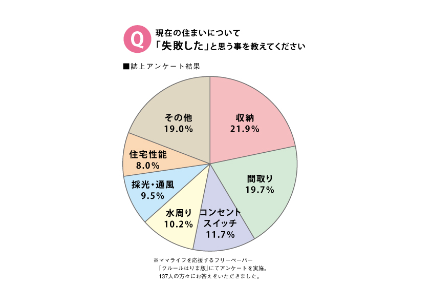 家づくりの失敗 後悔 収納編 はりまの家