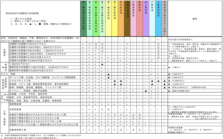 土地を買う前に調べよう 町並みがわかる用途地域の見かた