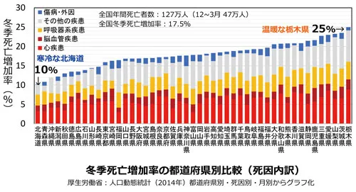 画像：冬季死亡増加率の都道府県別比較（死因内訳）
